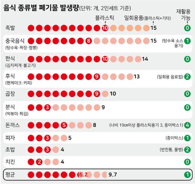 배달음식 종류별 폐기물 발생량. 강준구 기자