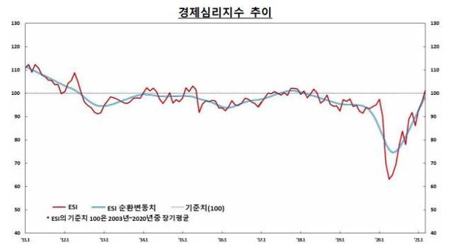 경제심리지수(ESI) 추이. 한국은행 제공