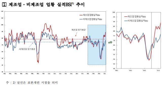 제조업과 비제조업 기업의 업황 기업경기실사지수(BSI) 추이. 한국은행 제공