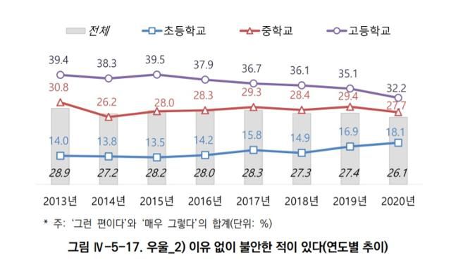 '이유 없이 불안한 적이 있다'는 질문에 긍정 응답한 학생 비율. 한국청소년정책연구원