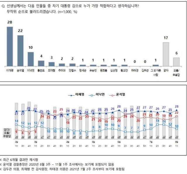 8월 1주 차 전국지표조사(NBS·National Barometer Survey) 차기 대선후보 ‘적합도’ 조사. 홈페이지 캡처