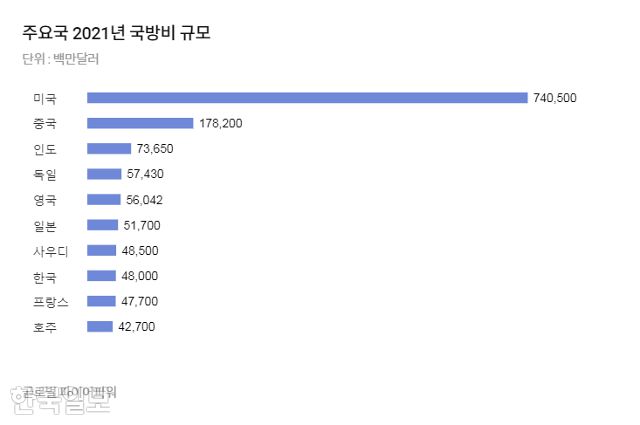 주요국 국방예산 규모
