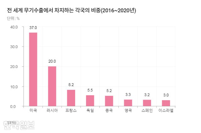 각국의 무기수출 비중