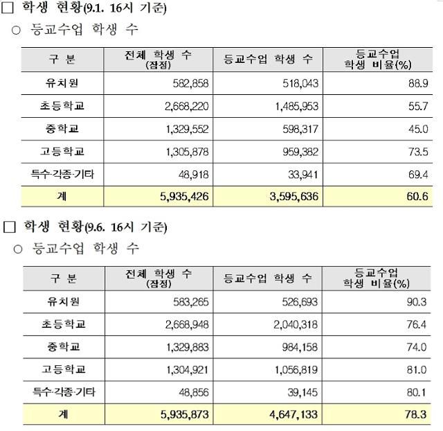 이달 1일과 6일 전국 학생 등교율 비교. 교육부 제공