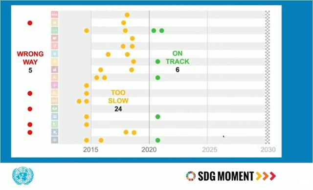 2020년 첫 번째 'SDG 모먼트'에서 스웨덴 통계학자 올라 로슬링이 제시한 SDG 달성 수준 도표. 로슬링은 17개 목표와 관련된 통계를 확인한 결과 상당수가 목표 달성에 못 미치거나 오히려 후퇴하고 있는 것으로 나타났다고 밝혔다. 유엔 유튜브 캡처