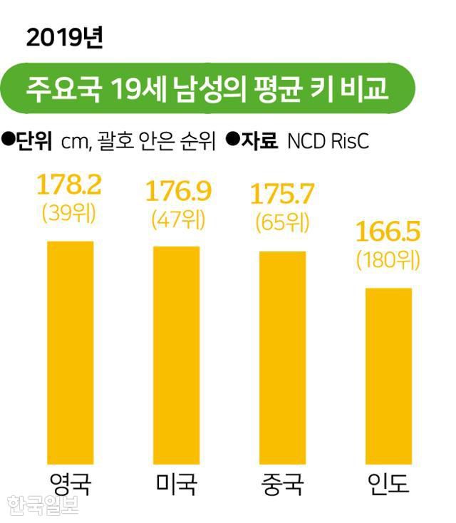 주요국 19세 남성의 평균 키 비교. 그래픽=송정근 기자