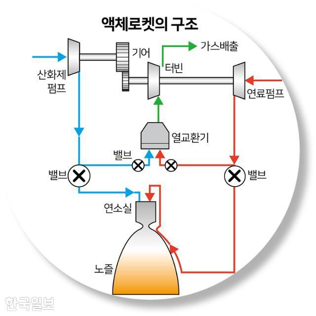 액체로켓의 구조. 그래픽=김문중 기자