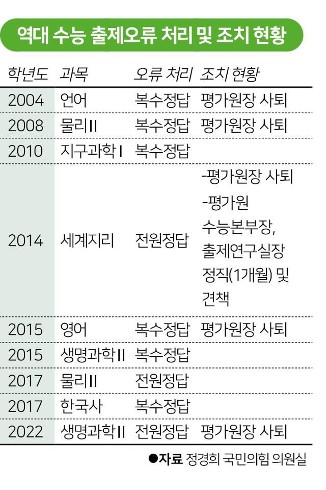 역대 수능 출제오류 처리 및 조치 현황. 그래픽=박구원 기자
