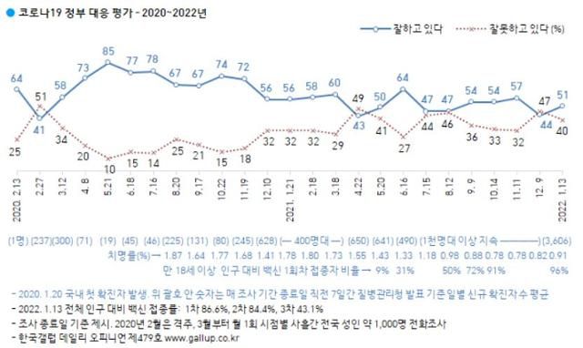 한국갤럽 코로나19 정부 대응 평가 추이