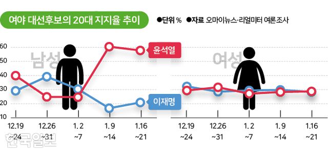 이재명 더불어민주당 대선후보와 윤석열 국민의힘 대선후보의 20대 지지율 추이. 그래픽=김대훈 기자