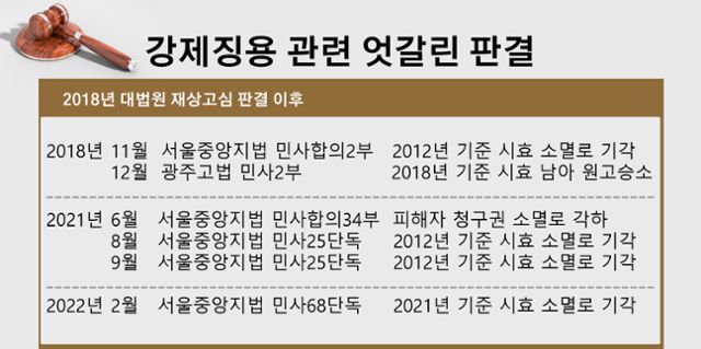 2018년 대법원 판결 이후 소멸시효 관련 법원 판단