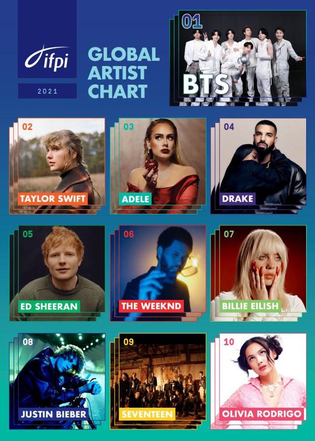 국제음반산업협회가 선정한 '2021 글로벌 아티스트' 톱10.