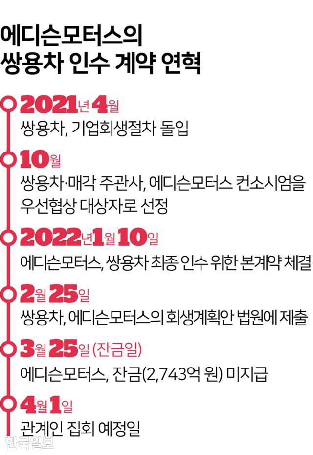 에디슨모터스의 쌍용차 인수 계약 연혁. 그래픽=김문중 기자