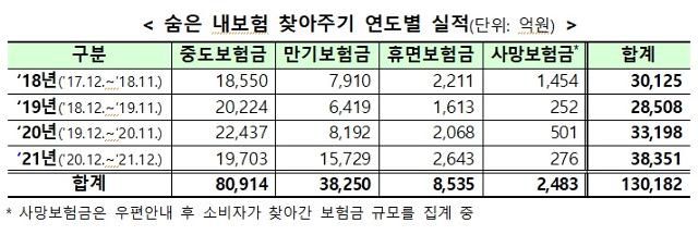 숨은 내보험 찾아주기 연도별 실적. 금융위원회 제공