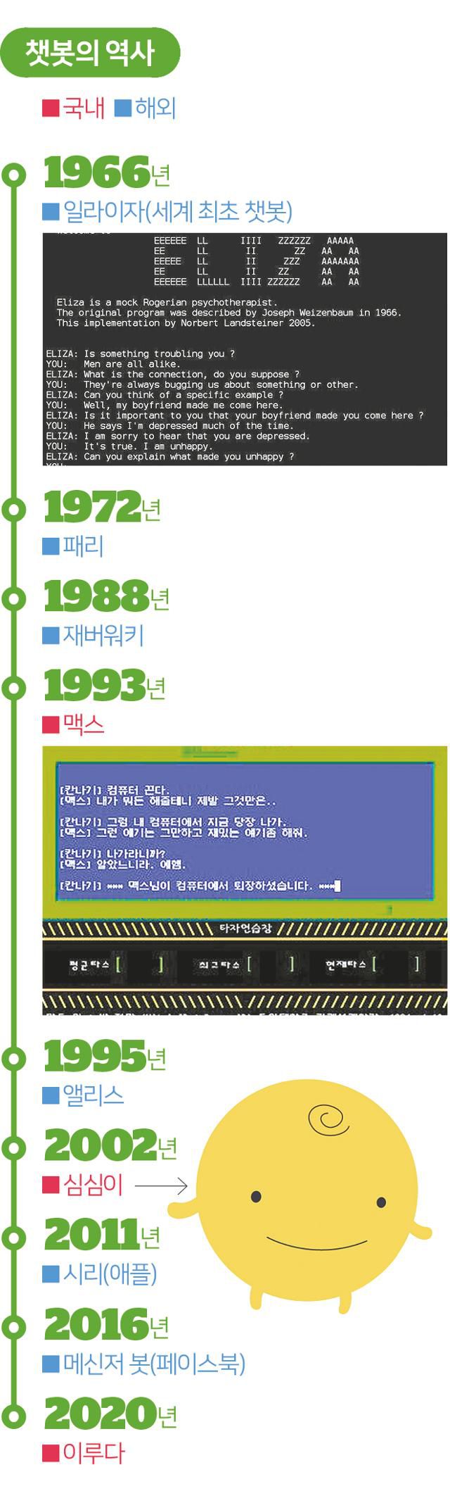 챗봇의 역사. 그래픽=송정근 기자