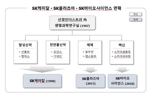 SK케미칼ㆍSK플라즈마ㆍSK바이오사이언스 연혁