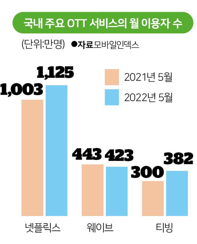 국내 주요 OTT 서비스의 월 이용자 수