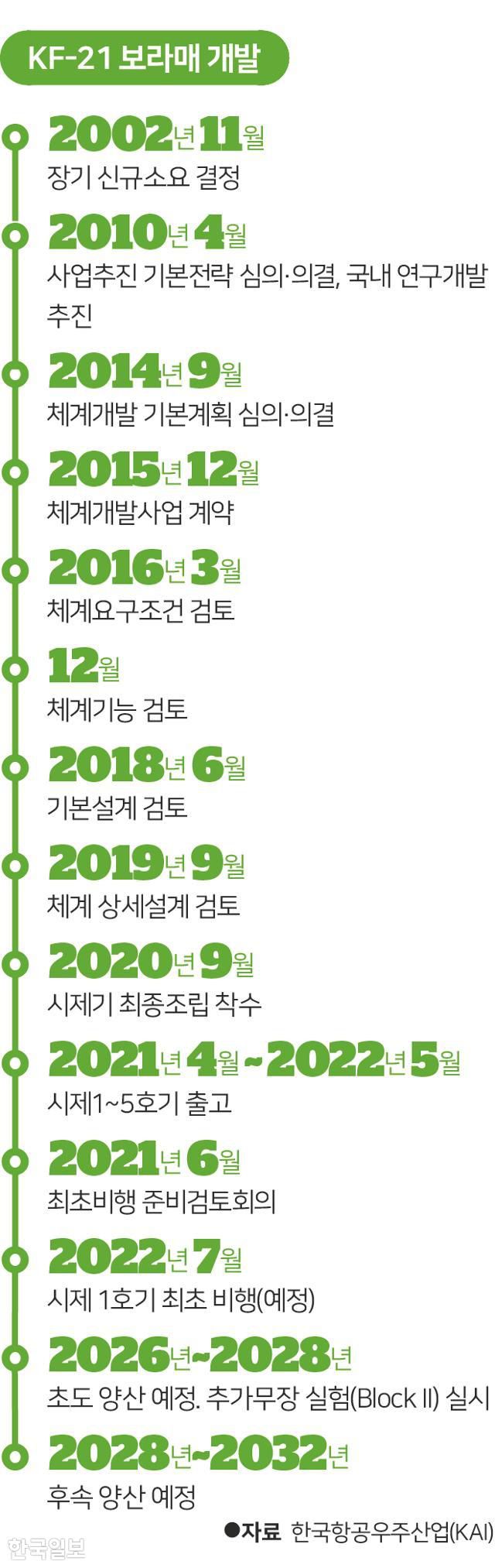KF-21 보라매 개발 일지. 그래픽=송정근 기자