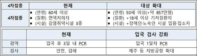 백신 4차 접종 확대(위)와 해외 입국 검사 강화 방안. 중앙재난안전대책본부 제공