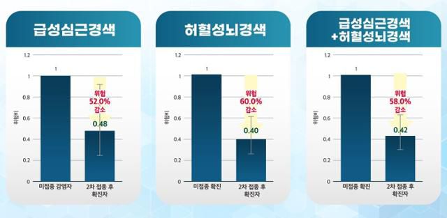 백신 접종과 코로나19 감염 급성심근경색 및 허혈성뇌경색의 관련성: 위험도 평가. 질병관리청 제공