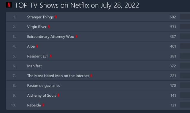 29일 공개된 넷플릭스 패트롤 TV 부문 순위. ENA 수목드라마 '우영우'가 세계 3위, tvN 토일 드라마 '환혼'이 세계 9위에 올랐다.