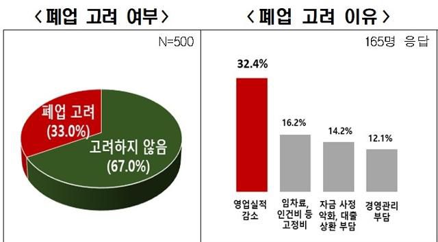 폐업 고려하는 자영업자 비율과 그 이유.