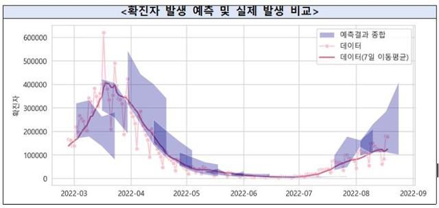 3~9월 코로나19 확진자 발생 예측 및 실제 발생 비교. 질병관리청 제공