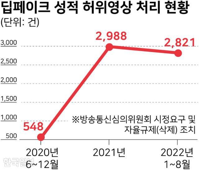 딥페이크 성적 허위영상 처리 현황. 그래픽=강준구 기자