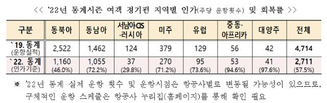 올해 동계기간 여객 정기편 지역별 인가 및 회복률. 국토교통부 제공