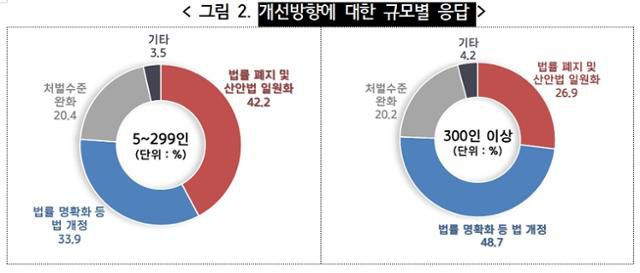 개선방향에 대한 규모별 응답
