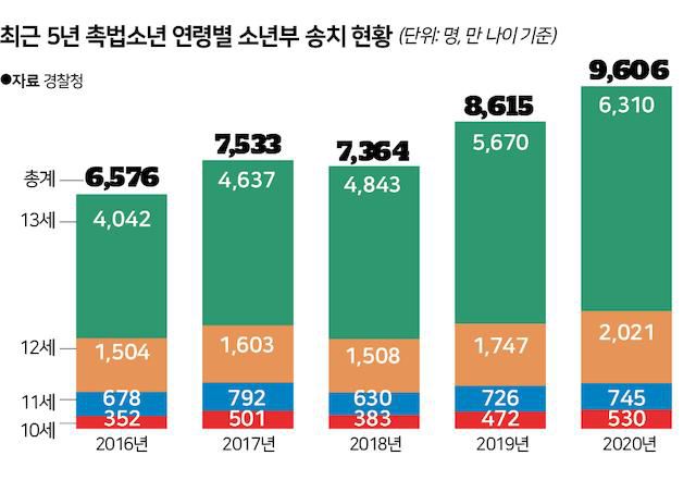 최근 5년 촉법소년 연령별 소년부 송치 현황. 그래픽=신동준 기자