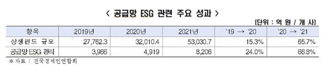 공급망 ESG 관련 주요 성과