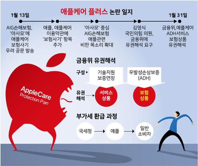 금융위원회는 애플케어 플러스 구성 요소 중 일부에 보험상품 유권해석을 내렸다. 향후 1만 원 가량의 부가세 환급 논의가 이뤄질 예정이다. 그래픽=강준구 기자