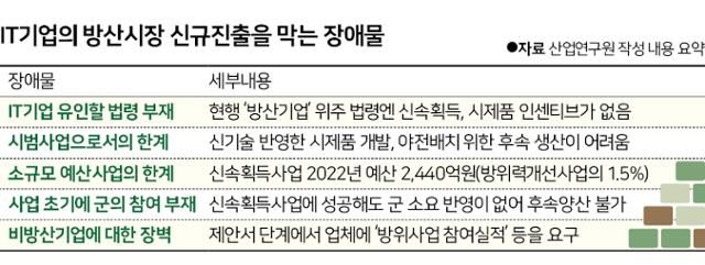 IT기업의 방산시장 신규 진출을 막는 장애물. 그래픽=신동준 기자