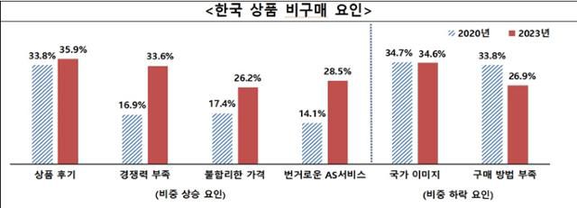 중국인 소비자 한국 상품 비구매 요인. 무역협회 제공