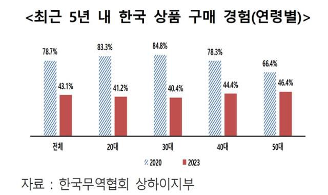 최근 5년 내 중국인 소비자 한국 상품 구매 경험. 무역협회 제공