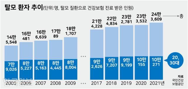 탈모 환자 추이. 그래픽=강준구 기자