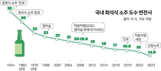 국내 희석식 소주 도수 변천사. 그래픽=박구원 기자