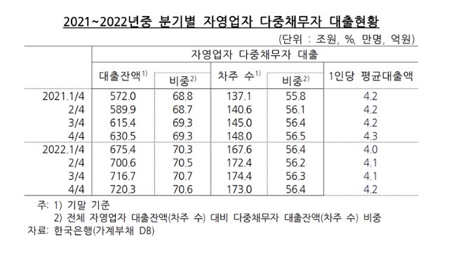 분기별 자영업자 다중채무자 대출현황. 한국은행·양경숙 의원실 제공