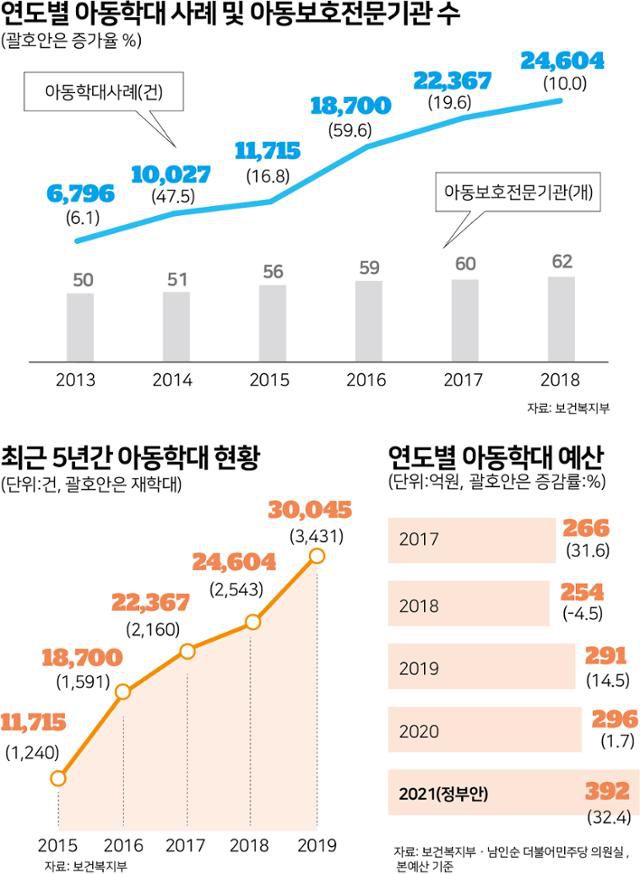연도별 아동학대 사례 및 아동보호전문기관 수. 그래픽=박구원 기자