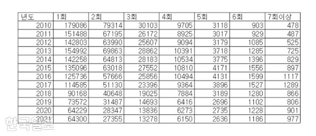 연도별 음주운전 재범자 단속 실적 현황. 경찰청