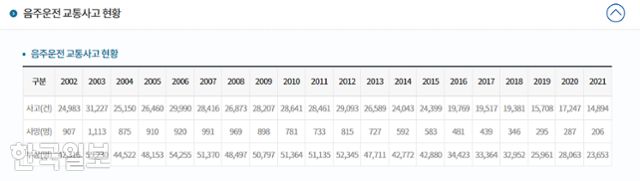 연도별 음주운전 사고 사망·부상 현황. 경찰청