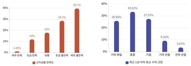 현직 교사들의 교직생활 만족도 및 이직·사직 고민 주기. 교사노조연맹 제공