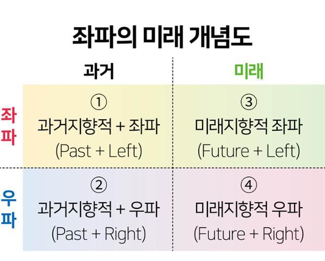 좌파의 미래 개념도. 김문중 기자