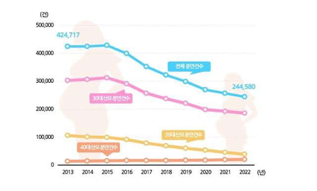 연도별·산모 연령별 분만 현황. 보건복지부·신현영 의원실