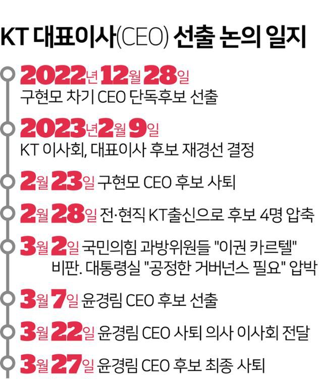 KT 대표이사(CEO) 선출 논의 일지