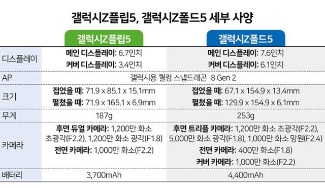 갤럭시Z플립5, 갤럭시Z폴드5 세부 사양