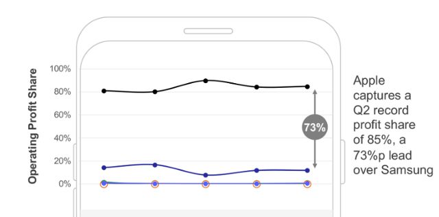 2분기 세계 스마트폰 시장에서 애플의 영업이익 점유율이 85%를 기록했다. 카운터포인트리서치 자료 캡처