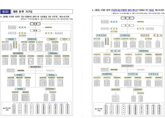개편 전후의 행안부 조직