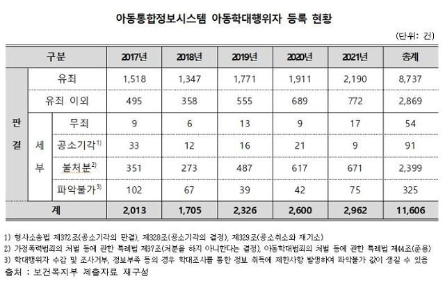 2017~2021년 아동통합정보시스템에 등록된 아동 학대 행위자 현황. 한정애 더불어민주당 의원실